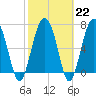 Tide chart for Blackbeard Creek, Belfast River, Belfast, Georgia on 2023/02/22