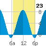 Tide chart for Blackbeard Creek, Belfast River, Belfast, Georgia on 2023/02/23