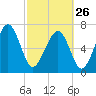 Tide chart for Blackbeard Creek, Belfast River, Belfast, Georgia on 2023/02/26