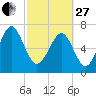 Tide chart for Blackbeard Creek, Belfast River, Belfast, Georgia on 2023/02/27