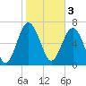 Tide chart for Blackbeard Creek, Belfast River, Belfast, Georgia on 2023/02/3