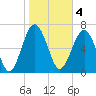 Tide chart for Blackbeard Creek, Belfast River, Belfast, Georgia on 2023/02/4