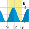 Tide chart for Blackbeard Creek, Belfast River, Belfast, Georgia on 2023/02/8
