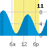 Tide chart for Blackbeard Creek, Belfast River, Belfast, Georgia on 2023/04/11