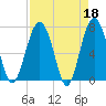 Tide chart for Blackbeard Creek, Belfast River, Belfast, Georgia on 2023/04/18