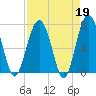 Tide chart for Blackbeard Creek, Belfast River, Belfast, Georgia on 2023/04/19