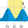 Tide chart for Blackbeard Creek, Belfast River, Belfast, Georgia on 2023/04/1