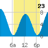 Tide chart for Blackbeard Creek, Belfast River, Belfast, Georgia on 2023/04/23