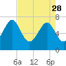Tide chart for Blackbeard Creek, Belfast River, Belfast, Georgia on 2023/04/28