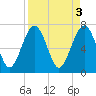 Tide chart for Blackbeard Creek, Belfast River, Belfast, Georgia on 2023/04/3