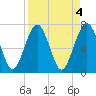 Tide chart for Blackbeard Creek, Belfast River, Belfast, Georgia on 2023/04/4