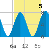 Tide chart for Blackbeard Creek, Belfast River, Belfast, Georgia on 2023/04/5
