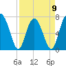 Tide chart for Blackbeard Creek, Belfast River, Belfast, Georgia on 2023/04/9