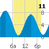 Tide chart for Blackbeard Creek, Belfast River, Belfast, Georgia on 2023/05/11