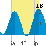 Tide chart for Blackbeard Creek, Belfast River, Belfast, Georgia on 2023/05/16