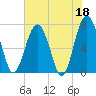 Tide chart for Blackbeard Creek, Belfast River, Belfast, Georgia on 2023/05/18