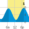 Tide chart for Blackbeard Creek, Belfast River, Belfast, Georgia on 2023/05/1