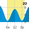 Tide chart for Blackbeard Creek, Belfast River, Belfast, Georgia on 2023/05/22