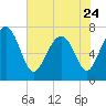Tide chart for Blackbeard Creek, Belfast River, Belfast, Georgia on 2023/05/24