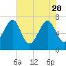 Tide chart for Blackbeard Creek, Belfast River, Belfast, Georgia on 2023/05/28