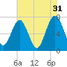 Tide chart for Blackbeard Creek, Belfast River, Belfast, Georgia on 2023/05/31