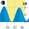 Tide chart for Blackbeard Creek, Belfast River, Belfast, Georgia on 2023/06/10