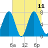 Tide chart for Blackbeard Creek, Belfast River, Belfast, Georgia on 2023/06/11