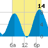 Tide chart for Blackbeard Creek, Belfast River, Belfast, Georgia on 2023/06/14