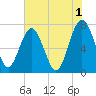 Tide chart for Blackbeard Creek, Belfast River, Belfast, Georgia on 2023/06/1