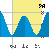Tide chart for Blackbeard Creek, Belfast River, Belfast, Georgia on 2023/06/20