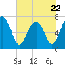 Tide chart for Blackbeard Creek, Belfast River, Belfast, Georgia on 2023/06/22
