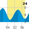 Tide chart for Blackbeard Creek, Belfast River, Belfast, Georgia on 2023/06/24