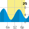 Tide chart for Blackbeard Creek, Belfast River, Belfast, Georgia on 2023/06/25