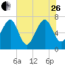 Tide chart for Blackbeard Creek, Belfast River, Belfast, Georgia on 2023/06/26