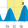 Tide chart for Blackbeard Creek, Belfast River, Belfast, Georgia on 2023/06/2