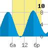Tide chart for Blackbeard Creek, Belfast River, Belfast, Georgia on 2023/07/10
