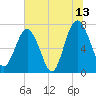 Tide chart for Blackbeard Creek, Belfast River, Belfast, Georgia on 2023/07/13