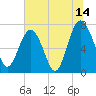 Tide chart for Blackbeard Creek, Belfast River, Belfast, Georgia on 2023/07/14