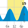 Tide chart for Blackbeard Creek, Belfast River, Belfast, Georgia on 2023/07/15
