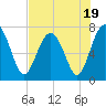 Tide chart for Blackbeard Creek, Belfast River, Belfast, Georgia on 2023/07/19