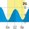 Tide chart for Blackbeard Creek, Belfast River, Belfast, Georgia on 2023/07/21