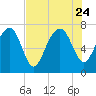 Tide chart for Blackbeard Creek, Belfast River, Belfast, Georgia on 2023/07/24