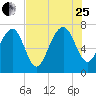 Tide chart for Blackbeard Creek, Belfast River, Belfast, Georgia on 2023/07/25