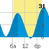 Tide chart for Blackbeard Creek, Belfast River, Belfast, Georgia on 2023/07/31
