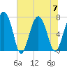 Tide chart for Blackbeard Creek, Belfast River, Belfast, Georgia on 2023/07/7