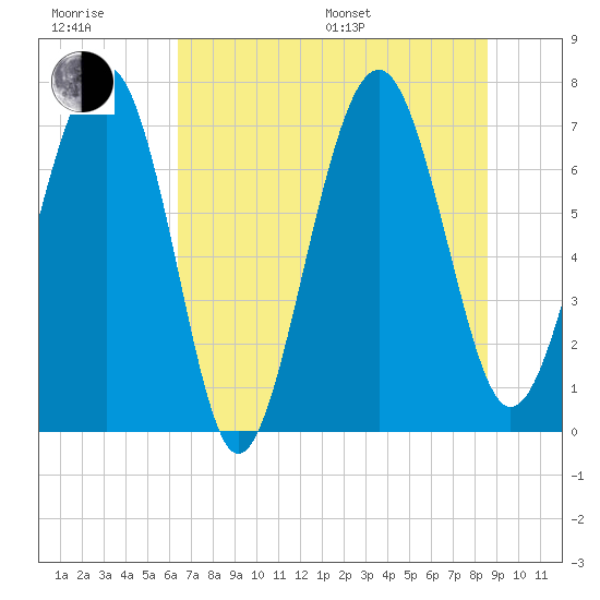 Tide Chart for 2023/07/9