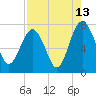 Tide chart for Blackbeard Creek, Belfast River, Belfast, Georgia on 2023/08/13