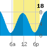 Tide chart for Blackbeard Creek, Belfast River, Belfast, Georgia on 2023/08/18