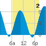 Tide chart for Blackbeard Creek, Belfast River, Belfast, Georgia on 2023/08/2