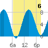 Tide chart for Blackbeard Creek, Belfast River, Belfast, Georgia on 2023/08/6